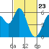 Napa tide chart for Sunday, February 23, 2025