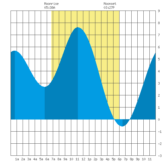 Napa tide chart for Tuesday, February 25, 2025