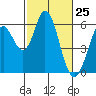 Napa tide chart for Tuesday, February 25, 2025