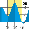 Napa tide chart for Wednesday, February 26, 2025