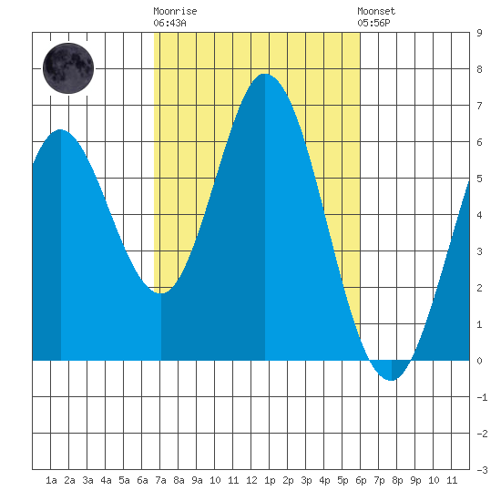 Napa tide chart for Thursday, February 27, 2025