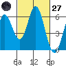 Napa tide chart for Thursday, February 27, 2025