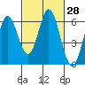 Napa tide chart for Friday, February 28, 2025