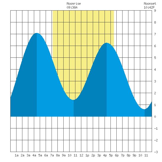Napa tide chart for Sunday, February 2, 2025