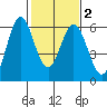 Napa tide chart for Sunday, February 2, 2025