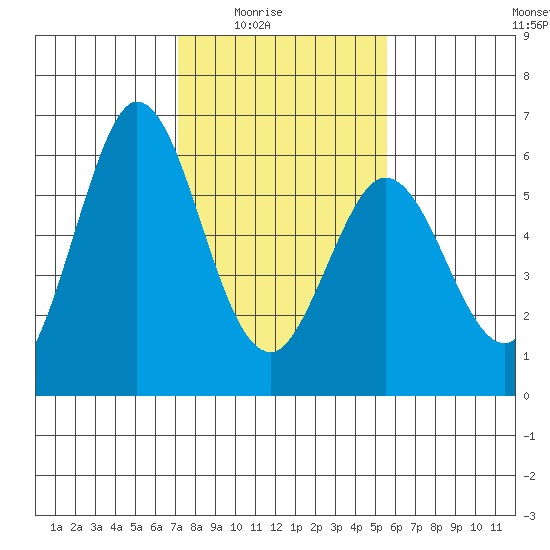Napa tide chart for Monday, February 3, 2025