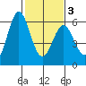 Napa tide chart for Monday, February 3, 2025