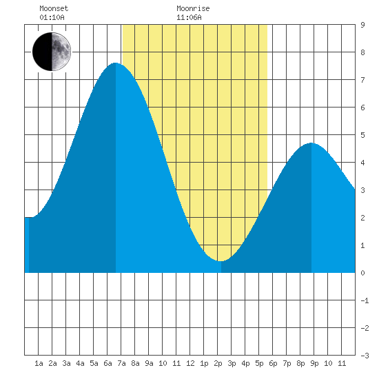 Napa tide chart for Wednesday, February 5, 2025