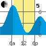 Napa tide chart for Wednesday, February 5, 2025