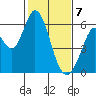 Napa tide chart for Friday, February 7, 2025