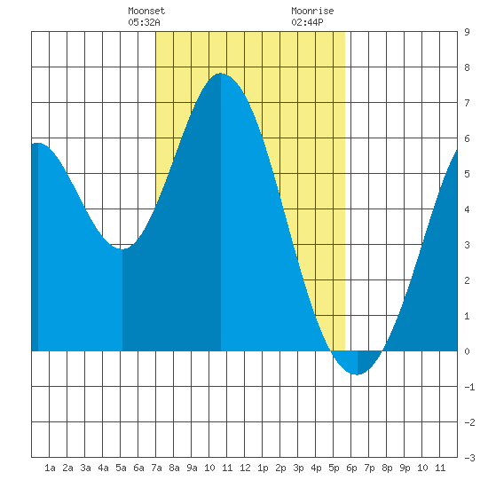 Napa tide chart for Sunday, February 9, 2025