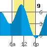 Napa tide chart for Sunday, February 9, 2025
