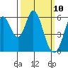 Napa tide chart for Monday, March 10, 2025