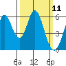 Napa tide chart for Tuesday, March 11, 2025