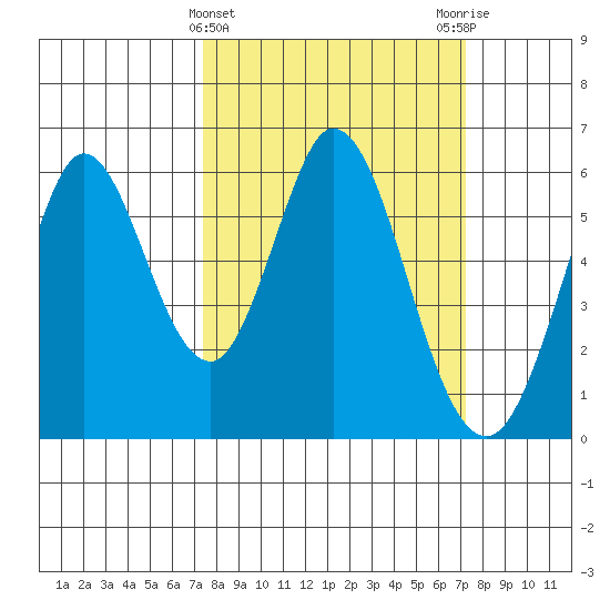 Napa tide chart for Wednesday, March 12, 2025