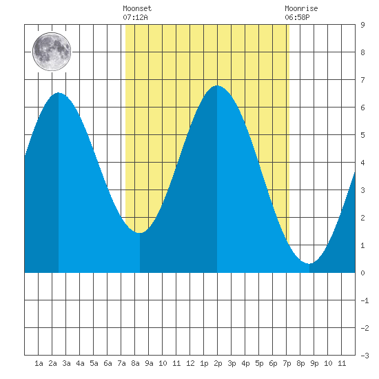 Napa tide chart for Thursday, March 13, 2025