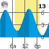 Napa tide chart for Thursday, March 13, 2025