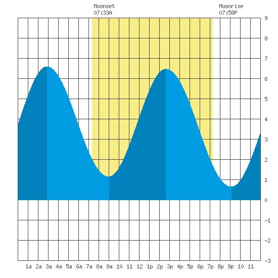 Napa tide chart for Friday, March 14, 2025