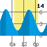 Napa tide chart for Friday, March 14, 2025