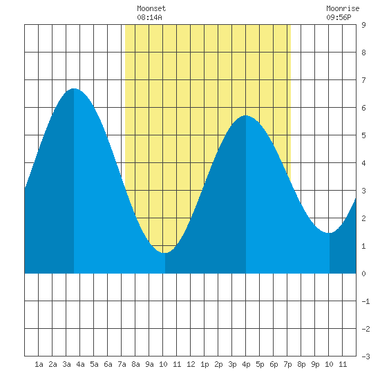 Napa tide chart for Sunday, March 16, 2025