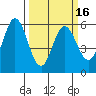 Napa tide chart for Sunday, March 16, 2025