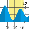 Napa tide chart for Monday, March 17, 2025