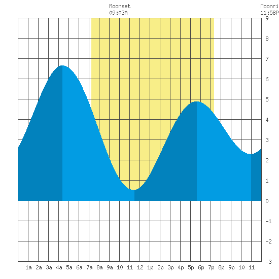 Napa tide chart for Tuesday, March 18, 2025