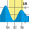 Napa tide chart for Tuesday, March 18, 2025