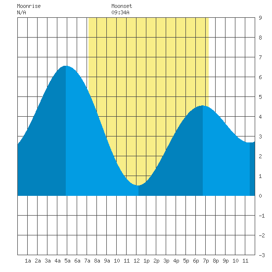 Napa tide chart for Wednesday, March 19, 2025