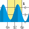 Napa tide chart for Saturday, March 1, 2025