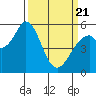 Napa tide chart for Friday, March 21, 2025