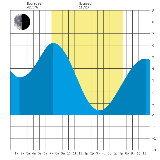 Napa tide chart for Saturday, March 22, 2025