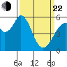 Napa tide chart for Saturday, March 22, 2025
