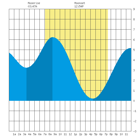 Napa tide chart for Sunday, March 23, 2025