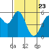 Napa tide chart for Sunday, March 23, 2025