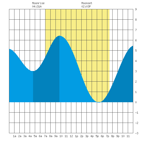 Napa tide chart for Monday, March 24, 2025