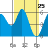 Napa tide chart for Tuesday, March 25, 2025