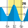 Napa tide chart for Wednesday, March 26, 2025