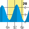 Napa tide chart for Friday, March 28, 2025