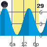 Napa tide chart for Saturday, March 29, 2025
