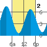 Napa tide chart for Sunday, March 2, 2025