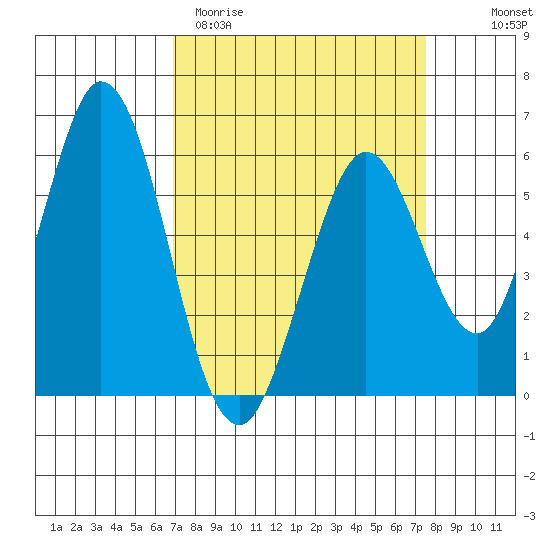 Napa tide chart for Monday, March 31, 2025
