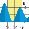 Napa tide chart for Monday, March 3, 2025
