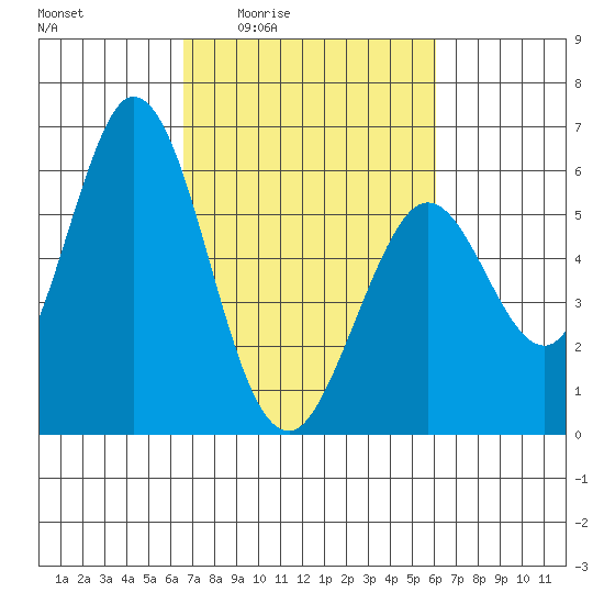 Napa tide chart for Tuesday, March 4, 2025