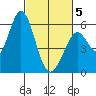 Napa tide chart for Wednesday, March 5, 2025