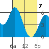 Napa tide chart for Friday, March 7, 2025