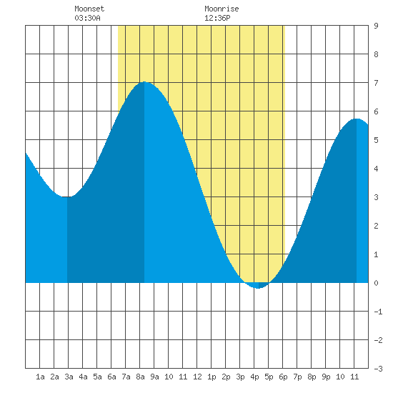 Napa tide chart for Saturday, March 8, 2025