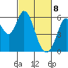 Napa tide chart for Saturday, March 8, 2025