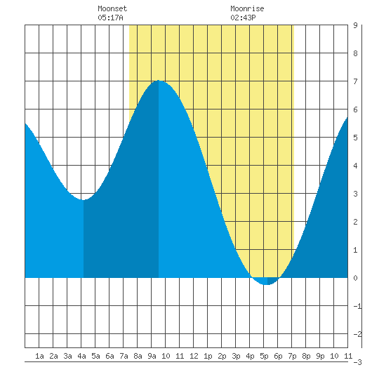 Napa tide chart for Sunday, March 9, 2025