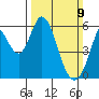 Napa tide chart for Sunday, March 9, 2025